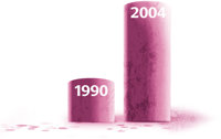 Em 2004, 13 vezes mais usuários de Ritalina deram entrada em prontos-socorros do que em 1990.